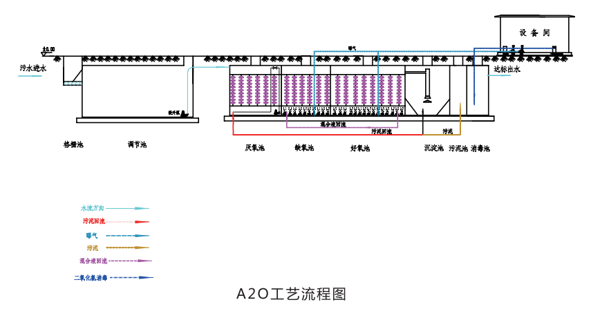 GBWT污水處理設(shè)備